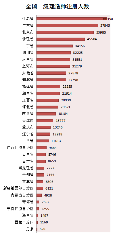 各省份建造師人數(shù)對照表曝光，全國還缺建造師么？