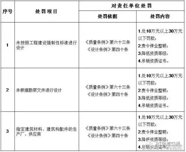工程質(zhì)量建設(shè)單位負(fù)首責(zé)，且終身責(zé)任制附：五方責(zé)任主體處罰細(xì)則