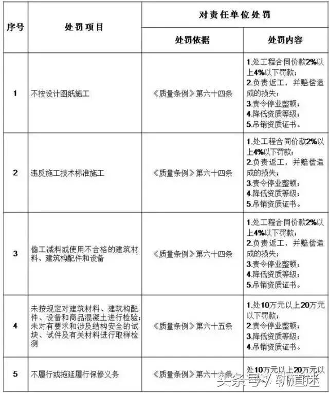 工程質(zhì)量建設(shè)單位負(fù)首責(zé)，且終身責(zé)任制附：五方責(zé)任主體處罰細(xì)則