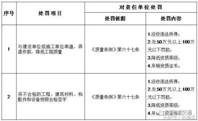 工程質(zhì)量建設(shè)單位負(fù)首責(zé)，且終身責(zé)任制附：五方責(zé)任主體處罰細(xì)則